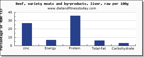 zinc and nutrition facts in beef liver per 100g